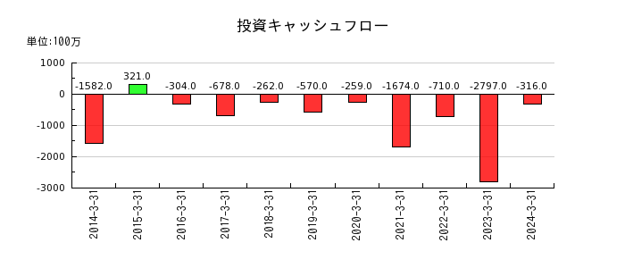 橋本総業ホールディングスの投資キャッシュフロー推移