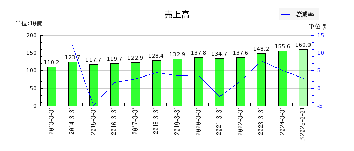 橋本総業ホールディングスの通期の売上高推移