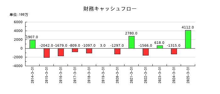 橋本総業ホールディングスの財務キャッシュフロー推移