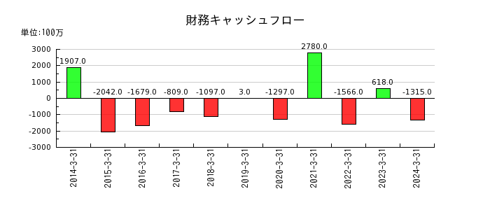 橋本総業ホールディングスの財務キャッシュフロー推移
