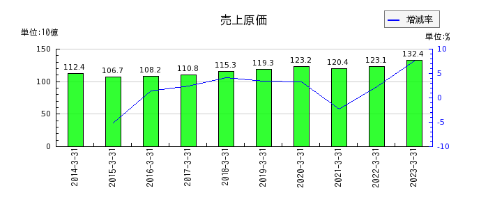 橋本総業ホールディングスの売上原価の推移