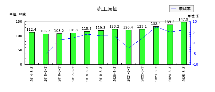 橋本総業ホールディングスの売上原価の推移