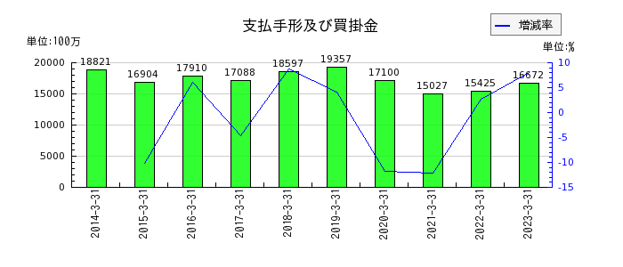 橋本総業ホールディングスの支払手形及び買掛金の推移