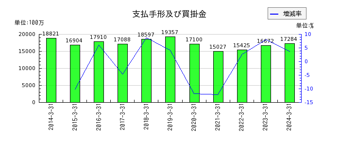 橋本総業ホールディングスの支払手形及び買掛金の推移