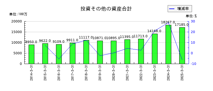 橋本総業ホールディングスの投資その他の資産合計の推移