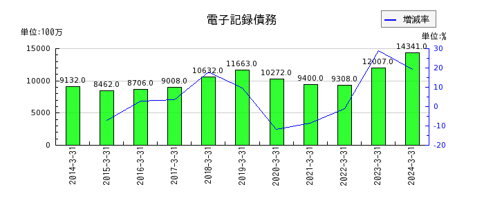 橋本総業ホールディングスの電子記録債務の推移