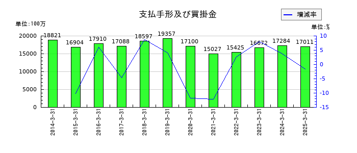 橋本総業ホールディングスの支払手形及び買掛金の推移
