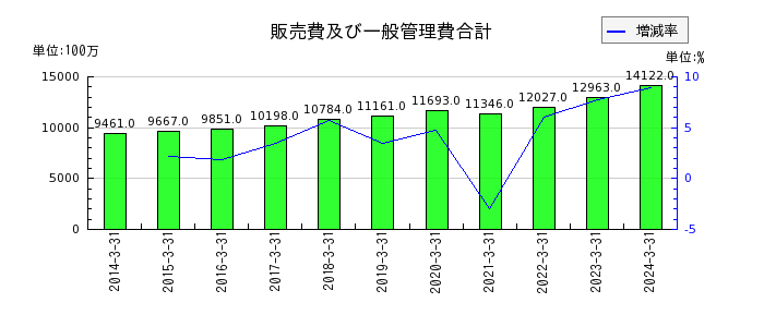 橋本総業ホールディングスの販売費及び一般管理費合計の推移