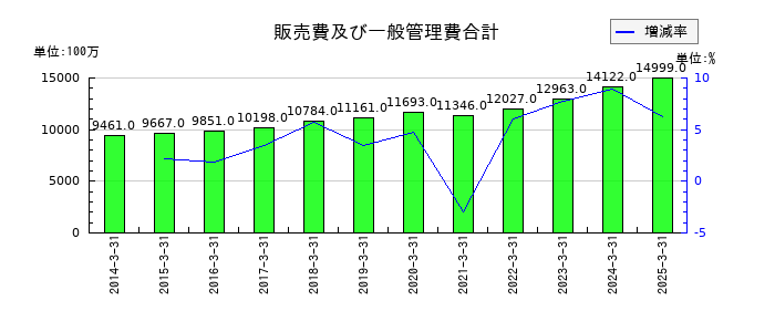 橋本総業ホールディングスの販売費及び一般管理費合計の推移