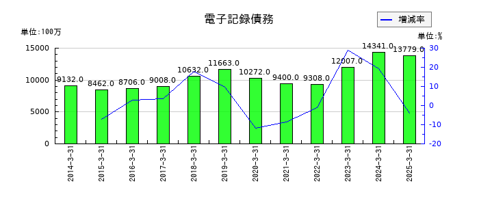橋本総業ホールディングスの電子記録債務の推移