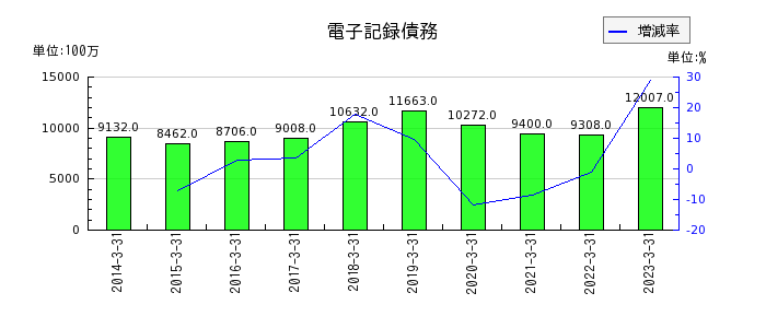 橋本総業ホールディングスの電子記録債務の推移