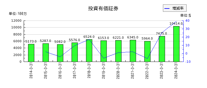 橋本総業ホールディングスの商品の推移