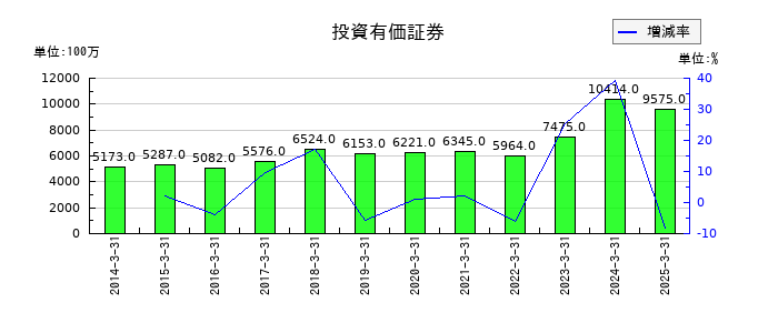 橋本総業ホールディングスの投資有価証券の推移