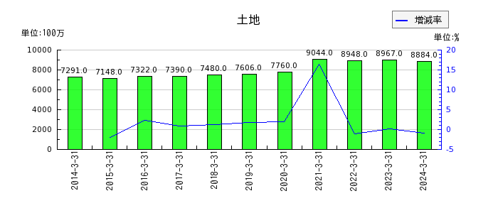 橋本総業ホールディングスの投資有価証券の推移