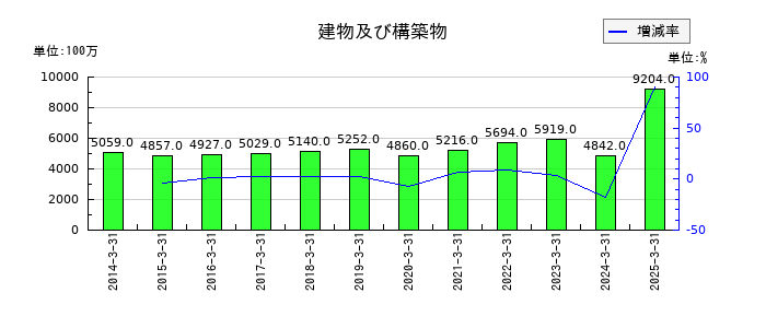 橋本総業ホールディングスの建物及び構築物の推移