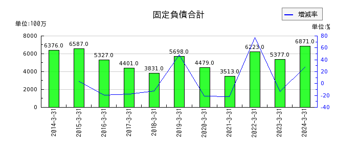 橋本総業ホールディングスの短期借入金の推移