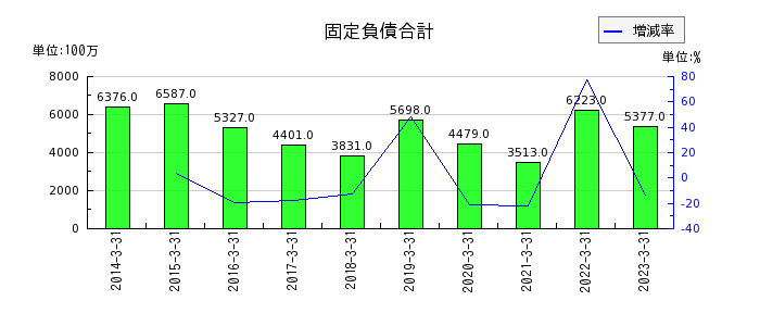 橋本総業ホールディングスの固定負債合計の推移