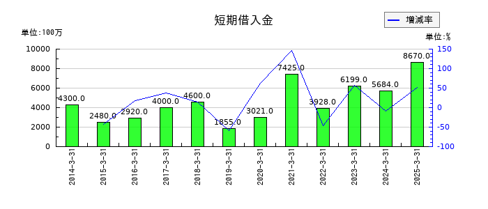 橋本総業ホールディングスの短期借入金の推移