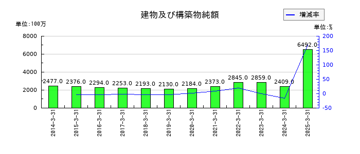 橋本総業ホールディングスの建物及び構築物純額の推移