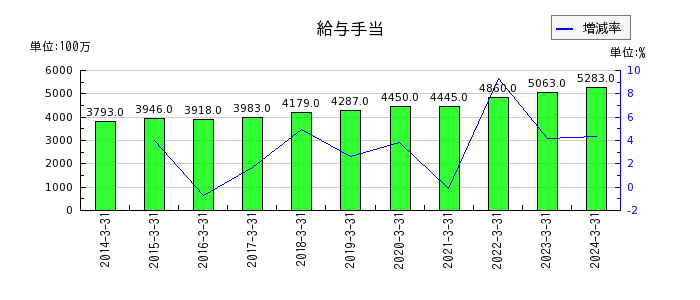 橋本総業ホールディングスの保険積立金の推移