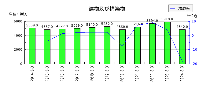 橋本総業ホールディングスの電子記録債権の推移