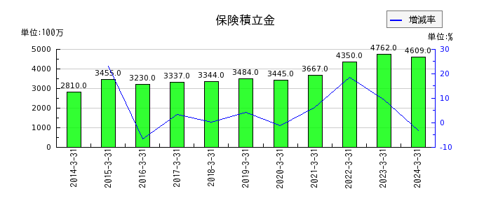 橋本総業ホールディングスの保険積立金の推移