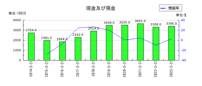 橋本総業ホールディングスの現金及び預金の推移