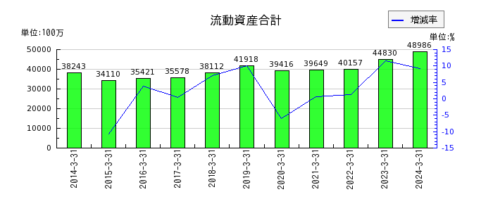 橋本総業ホールディングスの流動資産合計の推移