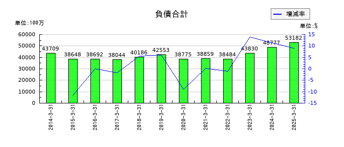 橋本総業ホールディングスの負債合計の推移