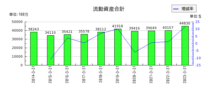 橋本総業ホールディングスの流動資産合計の推移