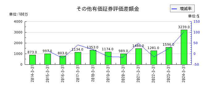橋本総業ホールディングスのその他有価証券評価差額金の推移