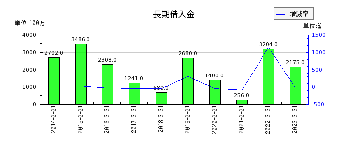 橋本総業ホールディングスの長期借入金の推移