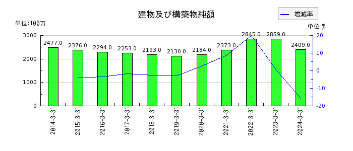 橋本総業ホールディングスの長期借入金の推移