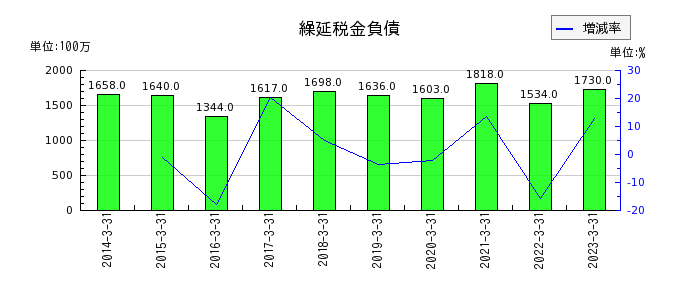 橋本総業ホールディングスの繰延税金負債の推移