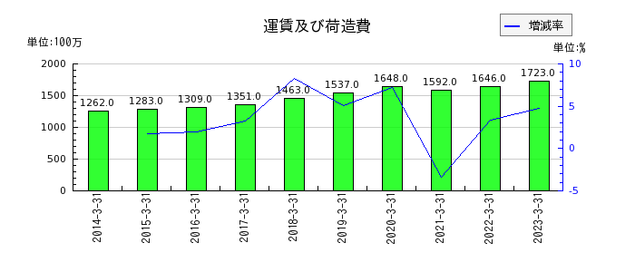 橋本総業ホールディングスの運賃及び荷造費の推移