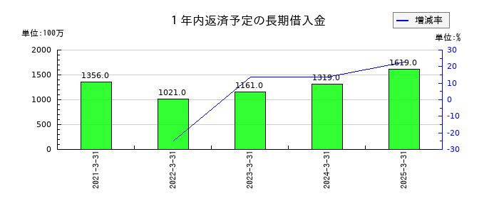 橋本総業ホールディングスの１年内返済予定の長期借入金の推移