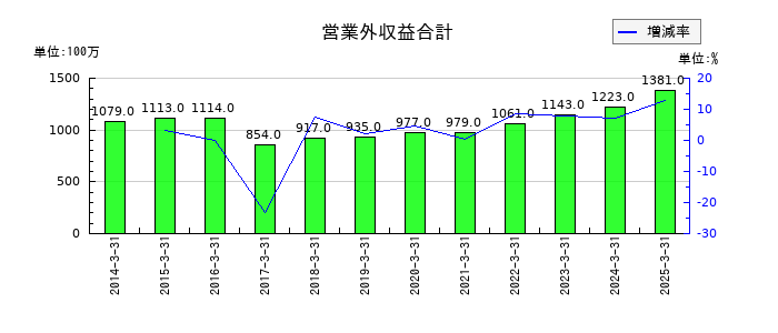 橋本総業ホールディングスの営業外収益合計の推移