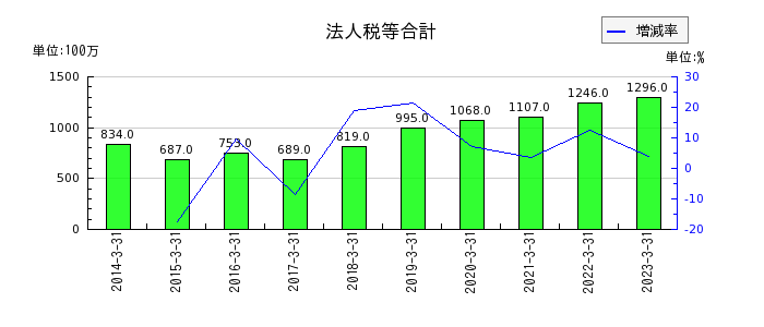 橋本総業ホールディングスの法人税等合計の推移