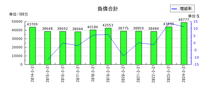 橋本総業ホールディングスの負債合計の推移
