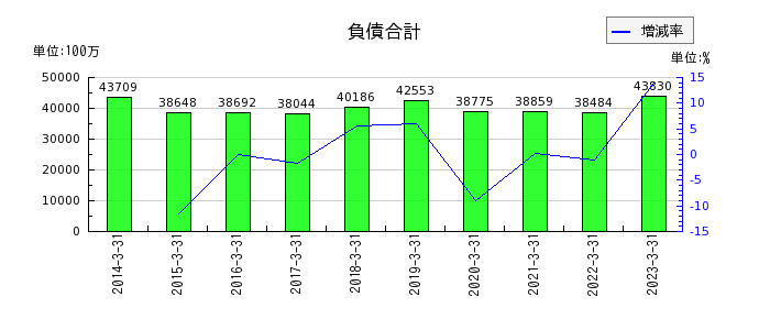 橋本総業ホールディングスの負債合計の推移