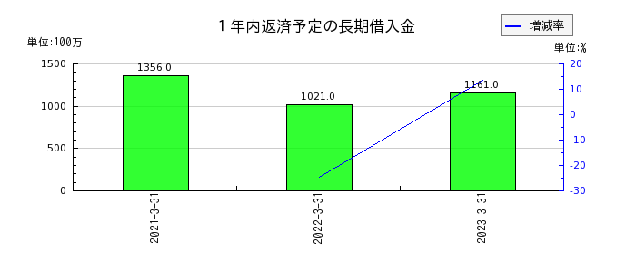 橋本総業ホールディングスの１年内返済予定の長期借入金の推移