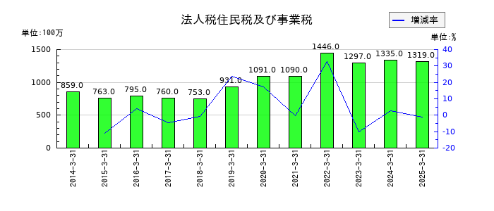 橋本総業ホールディングスの法人税住民税及び事業税の推移