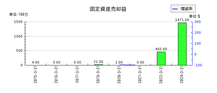橋本総業ホールディングスの営業外収益合計の推移