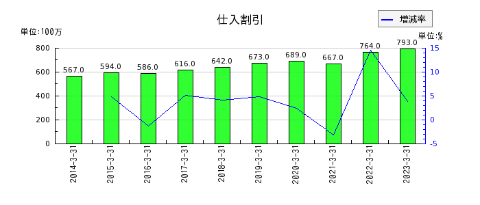 橋本総業ホールディングスの仕入割引の推移