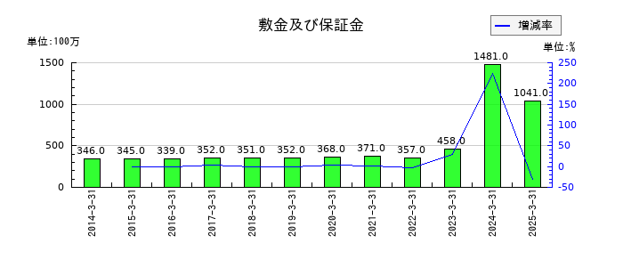 橋本総業ホールディングスの敷金及び保証金の推移