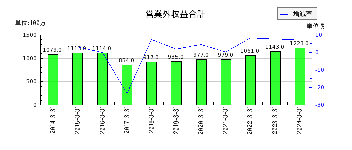 橋本総業ホールディングスの営業外収益合計の推移