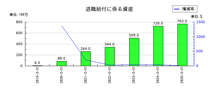 橋本総業ホールディングスの退職給付に係る資産の推移