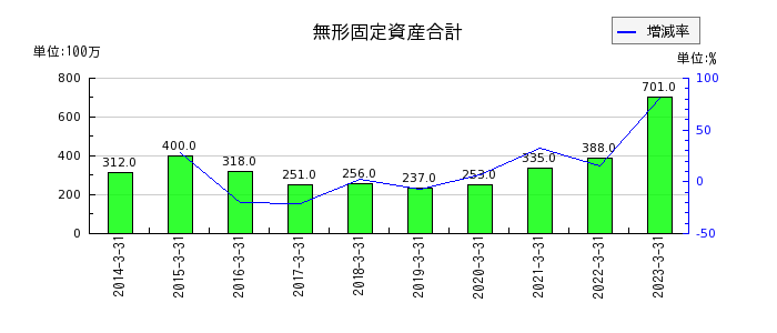 橋本総業ホールディングスの無形固定資産合計の推移