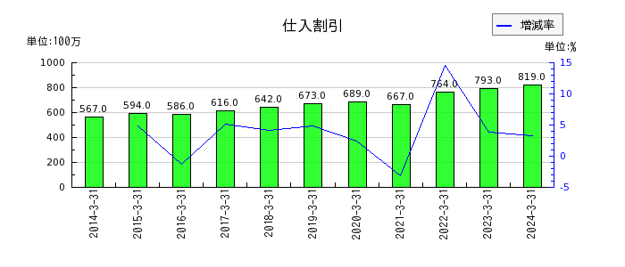 橋本総業ホールディングスの仕入割引の推移