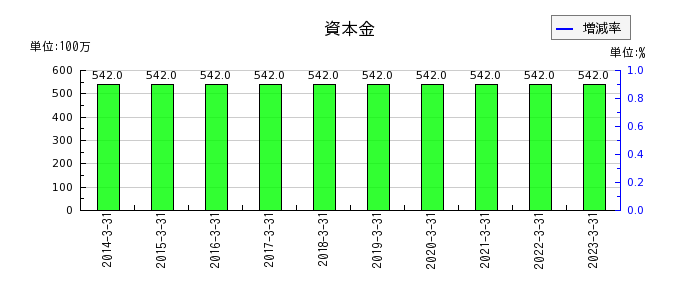 橋本総業ホールディングスの資本金の推移